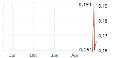 ONE BULLION LIMITED Chart 1 Jahr