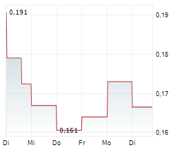ONE BULLION LIMITED Chart 1 Jahr