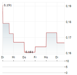 ONE BULLION Aktie 5-Tage-Chart