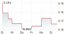 ONE BULLION LIMITED 5-Tage-Chart