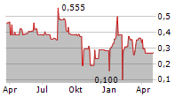 ONE EXPERIENCE SA Chart 1 Jahr