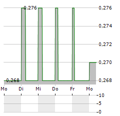 ONE EXPERIENCE Aktie 5-Tage-Chart