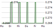 ONE EXPERIENCE SA 5-Tage-Chart