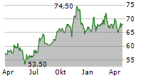 ONE GAS INC Chart 1 Jahr