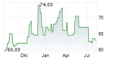 ONE GAS INC Chart 1 Jahr