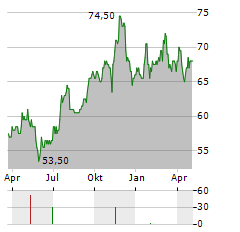 ONE GAS Aktie Chart 1 Jahr