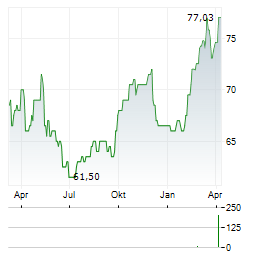 ONE GAS Aktie Chart 1 Jahr