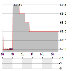 ONE GAS Aktie 5-Tage-Chart