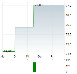 ONE GAS Aktie 5-Tage-Chart