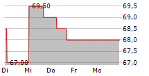 ONE GAS INC 5-Tage-Chart