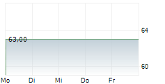 ONE GAS INC 5-Tage-Chart