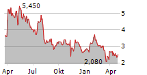 ONE GROUP HOSPITALITY INC Chart 1 Jahr