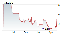 ONE GROUP HOSPITALITY INC Chart 1 Jahr