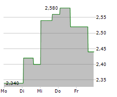 ONE GROUP HOSPITALITY INC Chart 1 Jahr