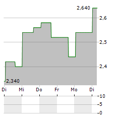 ONE GROUP HOSPITALITY Aktie 5-Tage-Chart