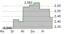 ONE GROUP HOSPITALITY INC 5-Tage-Chart