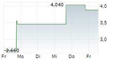 ONE GROUP HOSPITALITY INC 5-Tage-Chart