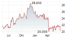 ONE LIBERTY PROPERTIES INC Chart 1 Jahr