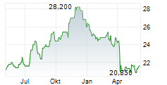 ONE LIBERTY PROPERTIES INC Chart 1 Jahr