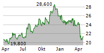 ONE LIBERTY PROPERTIES INC Chart 1 Jahr