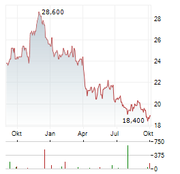 ONE LIBERTY PROPERTIES Aktie Chart 1 Jahr