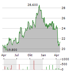 ONE LIBERTY PROPERTIES Aktie Chart 1 Jahr