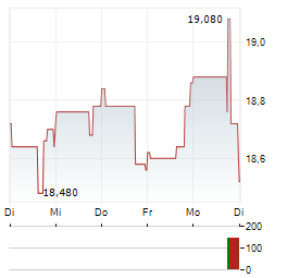 ONE LIBERTY PROPERTIES Aktie 5-Tage-Chart