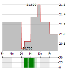 ONE LIBERTY PROPERTIES Aktie 5-Tage-Chart