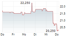 ONE LIBERTY PROPERTIES INC 5-Tage-Chart