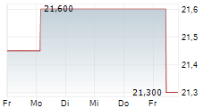 ONE LIBERTY PROPERTIES INC 5-Tage-Chart