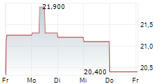 ONE LIBERTY PROPERTIES INC 5-Tage-Chart