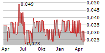 ONE MEDIA IP GROUP PLC Chart 1 Jahr