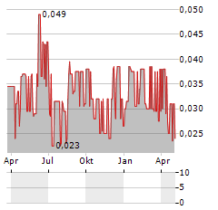 ONE MEDIA IP GROUP Aktie Chart 1 Jahr