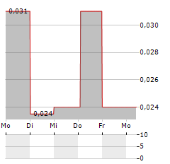 ONE MEDIA IP GROUP Aktie 5-Tage-Chart