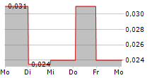 ONE MEDIA IP GROUP PLC 5-Tage-Chart