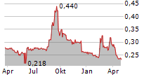 ONE MORE LEVEL SA Chart 1 Jahr