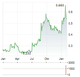 ONE MORE LEVEL Aktie Chart 1 Jahr