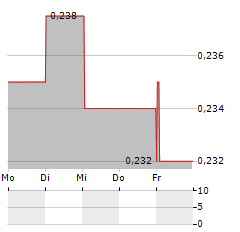 ONE MORE LEVEL Aktie 5-Tage-Chart