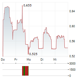 ONE MORE LEVEL Aktie 5-Tage-Chart