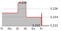 ONE MORE LEVEL SA 5-Tage-Chart