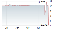 ONE NUCLEAR ENERGY INC Chart 1 Jahr