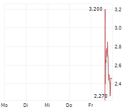 ONE NUCLEAR ENERGY INC Chart 1 Jahr