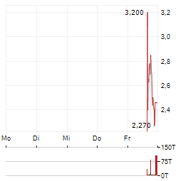 ONE NUCLEAR ENERGY Aktie 5-Tage-Chart