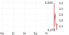 ONE NUCLEAR ENERGY INC 5-Tage-Chart