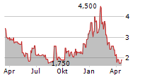 ONE STOP SYSTEMS INC Chart 1 Jahr