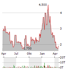 ONE STOP SYSTEMS Aktie Chart 1 Jahr