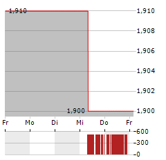 ONE STOP SYSTEMS Aktie 5-Tage-Chart