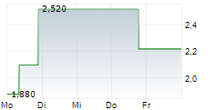 ONE STOP SYSTEMS INC 5-Tage-Chart