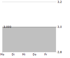 ONE TOUCH FOOTBALL AG Chart 1 Jahr