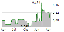 ONEAPEX LIMITED Chart 1 Jahr